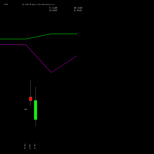 COLPAL 1640 PE (PUT) 30 March 2026 options price chart analysis Colgate Palmolive (India) Limited 