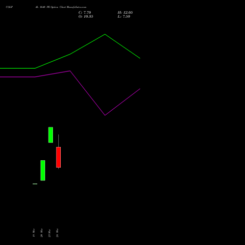 COLPAL 1640 PE (PUT) 28 April 2026 options price chart analysis Colgate Palmolive (India) Limited 