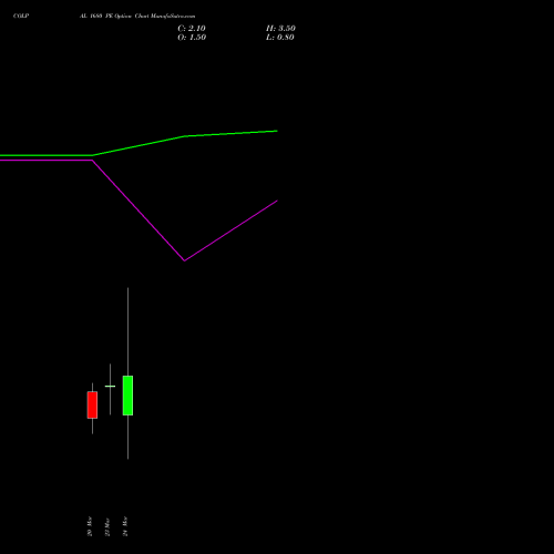 COLPAL 1680 PE (PUT) 30 March 2026 options price chart analysis Colgate Palmolive (India) Limited 