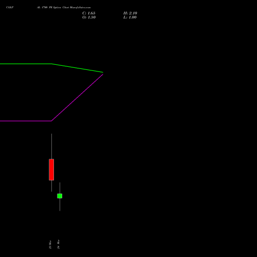 COLPAL 1700 PE (PUT) 30 March 2026 options price chart analysis Colgate Palmolive (India) Limited 