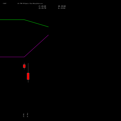 COLPAL 1700 PE (PUT) 28 April 2026 options price chart analysis Colgate Palmolive (India) Limited 