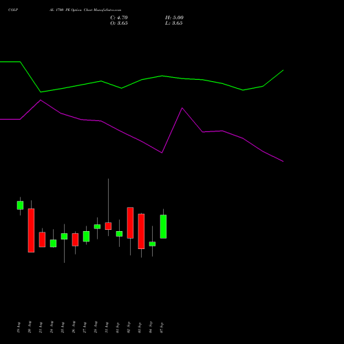 COLPAL 1700 PE (PUT) 29 September 2026 options price chart analysis Colgate Palmolive (India) Limited 