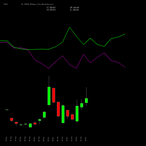 COLPAL 1740.00 PE (PUT) 27 October 2026 options price chart analysis Colgate Palmolive (India) Limited 