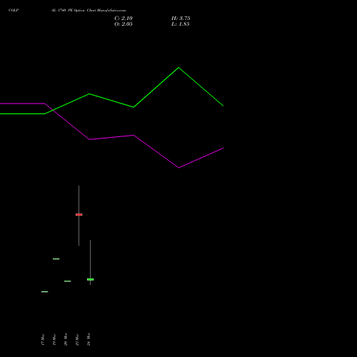 COLPAL 1740 PE (PUT) 30 March 2026 options price chart analysis Colgate Palmolive (India) Limited 