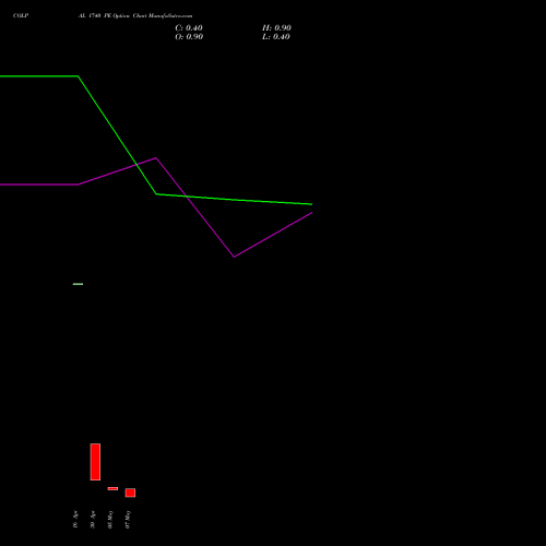COLPAL 1740 PE (PUT) 26 May 2026 options price chart analysis Colgate Palmolive (India) Limited 