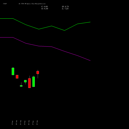 COLPAL 1740 PE (PUT) 29 September 2026 options price chart analysis Colgate Palmolive (India) Limited 