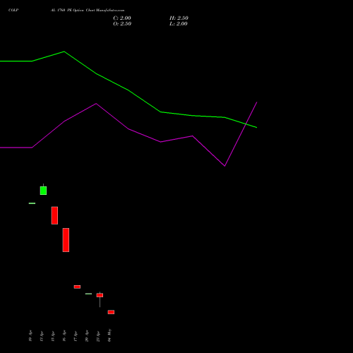COLPAL 1760 PE (PUT) 26 May 2026 options price chart analysis Colgate Palmolive (India) Limited 