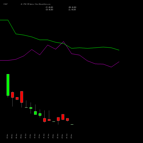COLPAL 1760 PE (PUT) 30 June 2026 options price chart analysis Colgate Palmolive (India) Limited 