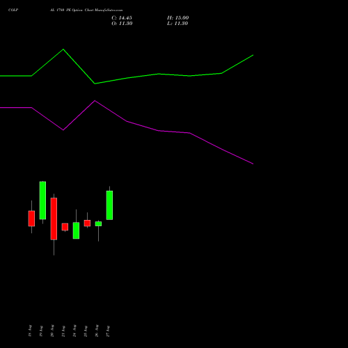 COLPAL 1780 PE (PUT) 29 September 2026 options price chart analysis Colgate Palmolive (India) Limited 