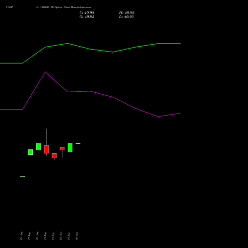 COLPAL 1800.00 PE (PUT) 27 October 2026 options price chart analysis Colgate Palmolive (India) Limited 