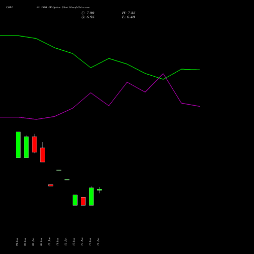 COLPAL 1800 PE (PUT) 28 July 2026 options price chart analysis Colgate Palmolive (India) Limited 
