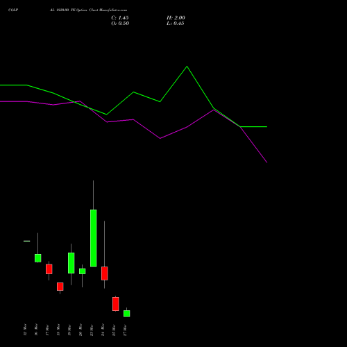 COLPAL 1820.00 PE (PUT) 30 March 2026 options price chart analysis Colgate Palmolive (India) Limited 