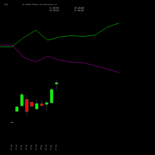 COLPAL 1840.00 PE (PUT) 29 September 2026 options price chart analysis Colgate Palmolive (India) Limited 