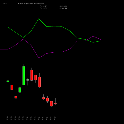 COLPAL 1840 PE (PUT) 28 April 2026 options price chart analysis Colgate Palmolive (India) Limited 