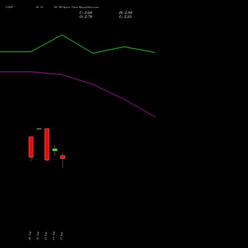 COLPAL 1860 PE (PUT) 25 August 2026 options price chart analysis Colgate Palmolive (India) Limited 
