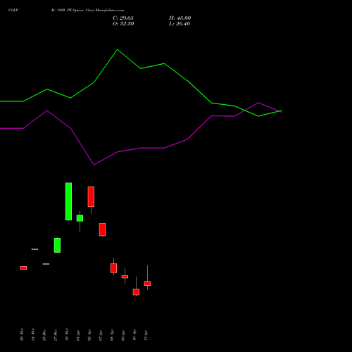 COLPAL 1880 PE (PUT) 28 April 2026 options price chart analysis Colgate Palmolive (India) Limited 