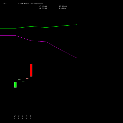 COLPAL 1880 PE (PUT) 27 October 2026 options price chart analysis Colgate Palmolive (India) Limited 