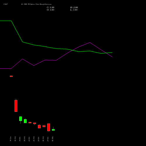 COLPAL 1900 PE (PUT) 30 March 2026 options price chart analysis Colgate Palmolive (India) Limited 