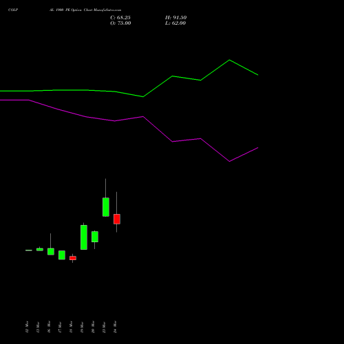 COLPAL 1900 PE (PUT) 28 April 2026 options price chart analysis Colgate Palmolive (India) Limited 