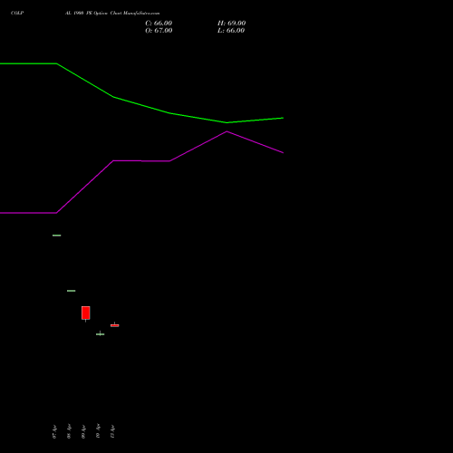 COLPAL 1900 PE (PUT) 26 May 2026 options price chart analysis Colgate Palmolive (India) Limited 