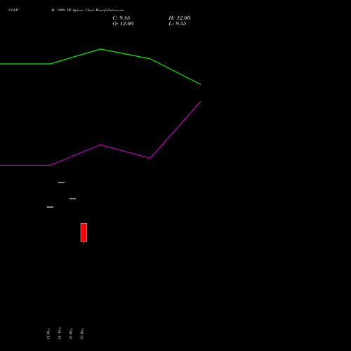 COLPAL 1900 PE (PUT) 30 June 2026 options price chart analysis Colgate Palmolive (India) Limited 