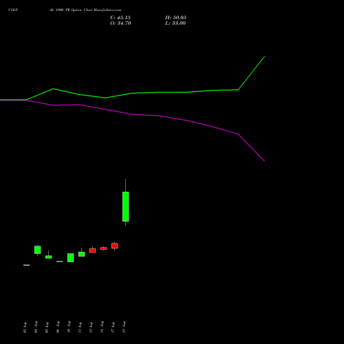 COLPAL 1900 PE (PUT) 29 September 2026 options price chart analysis Colgate Palmolive (India) Limited 