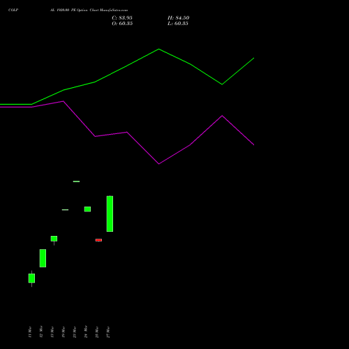 COLPAL 1920.00 PE (PUT) 28 April 2026 options price chart analysis Colgate Palmolive (India) Limited 