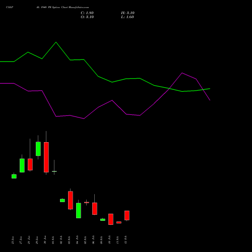 COLPAL 1940 PE (PUT) 24 February 2026 options price chart analysis Colgate Palmolive (India) Limited 