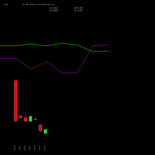 COLPAL 1940 PE (PUT) 25 August 2026 options price chart analysis Colgate Palmolive (India) Limited 