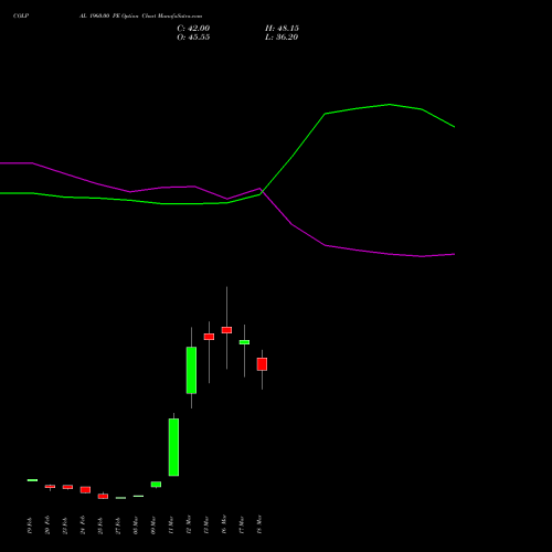 COLPAL 1960.00 PE (PUT) 30 March 2026 options price chart analysis Colgate Palmolive (India) Limited 