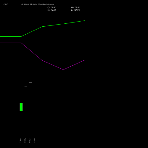 COLPAL 1960.00 PE (PUT) 28 April 2026 options price chart analysis Colgate Palmolive (India) Limited 