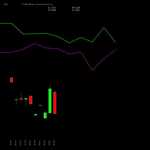 Live COLPAL 1960 PE (PUT) 30 December 2025 options price chart analysis Colgate Palmolive (India) Limited 