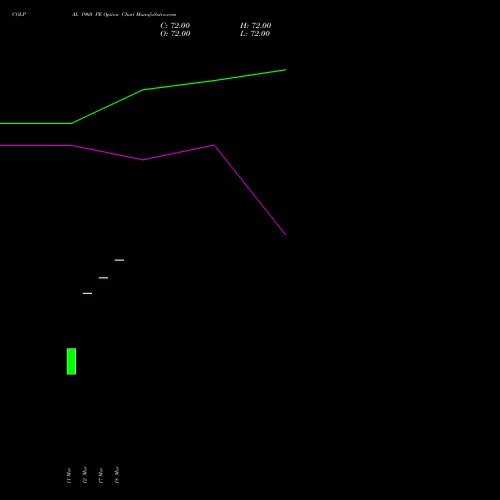 COLPAL 1960 PE (PUT) 28 April 2026 options price chart analysis Colgate Palmolive (India) Limited 