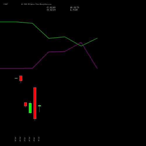 COLPAL 1980 PE (PUT) 25 August 2026 options price chart analysis Colgate Palmolive (India) Limited 