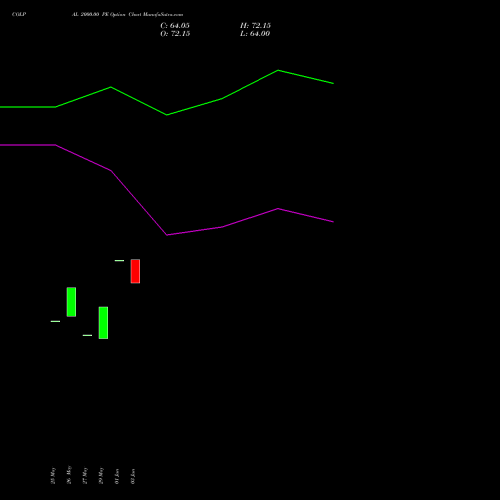 COLPAL 2000.00 PE (PUT) 28 July 2026 options price chart analysis Colgate Palmolive (India) Limited 