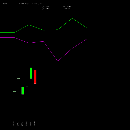 Live COLPAL 2000 PE (PUT) 27 January 2026 options price chart analysis Colgate Palmolive (India) Limited 