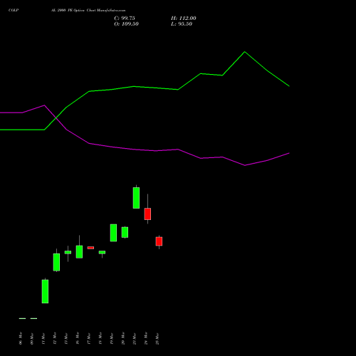 COLPAL 2000 PE (PUT) 28 April 2026 options price chart analysis Colgate Palmolive (India) Limited 