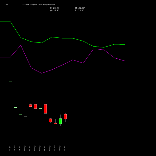 COLPAL 2000 PE (PUT) 30 June 2026 options price chart analysis Colgate Palmolive (India) Limited 