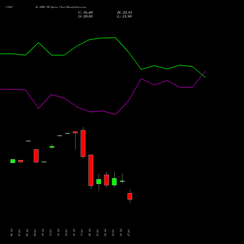 COLPAL 2000 PE (PUT) 25 August 2026 options price chart analysis Colgate Palmolive (India) Limited 