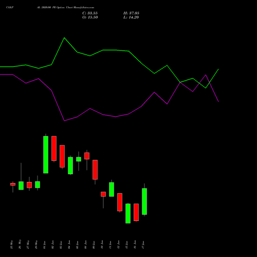 COLPAL 2020.00 PE (PUT) 30 June 2026 options price chart analysis Colgate Palmolive (India) Limited 
