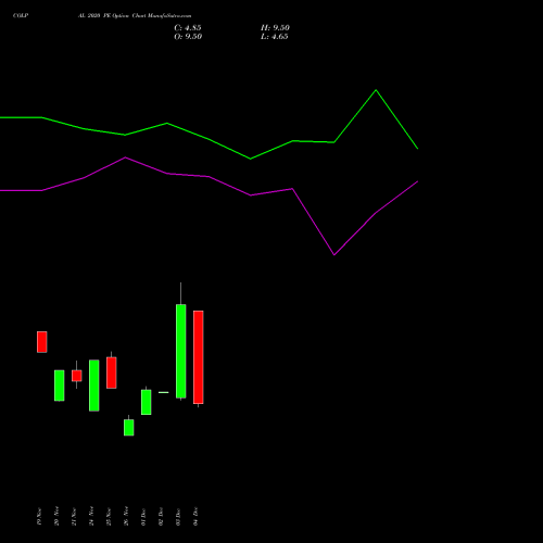 Live COLPAL 2020 PE (PUT) 30 December 2025 options price chart analysis Colgate Palmolive (India) Limited 