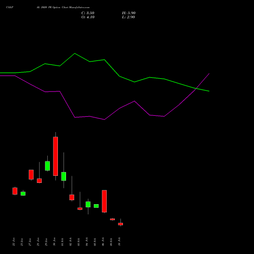 COLPAL 2020 PE (PUT) 24 February 2026 options price chart analysis Colgate Palmolive (India) Limited 
