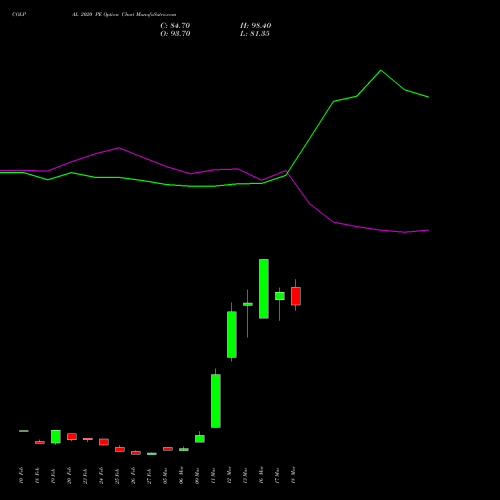 COLPAL 2020 PE (PUT) 30 March 2026 options price chart analysis Colgate Palmolive (India) Limited 