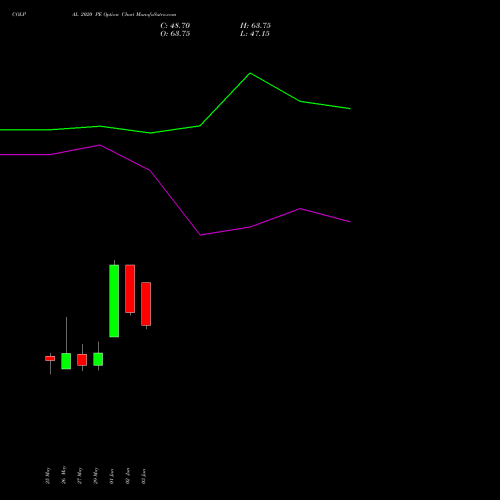 COLPAL 2020 PE (PUT) 30 June 2026 options price chart analysis Colgate Palmolive (India) Limited 