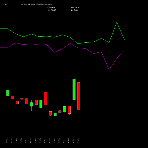 Live COLPAL 2040 PE (PUT) 30 December 2025 options price chart analysis Colgate Palmolive (India) Limited 