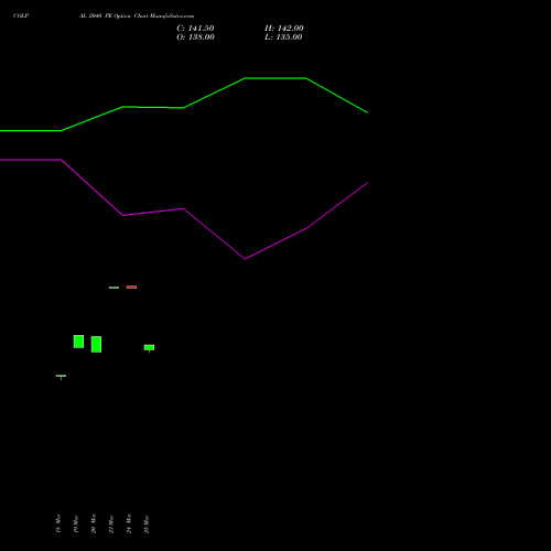 COLPAL 2040 PE (PUT) 28 April 2026 options price chart analysis Colgate Palmolive (India) Limited 