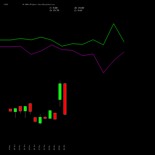 Live COLPAL 2060 PE (PUT) 30 December 2025 options price chart analysis Colgate Palmolive (India) Limited 