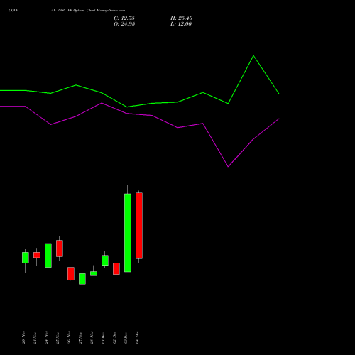 Live COLPAL 2080 PE (PUT) 30 December 2025 options price chart analysis Colgate Palmolive (India) Limited 