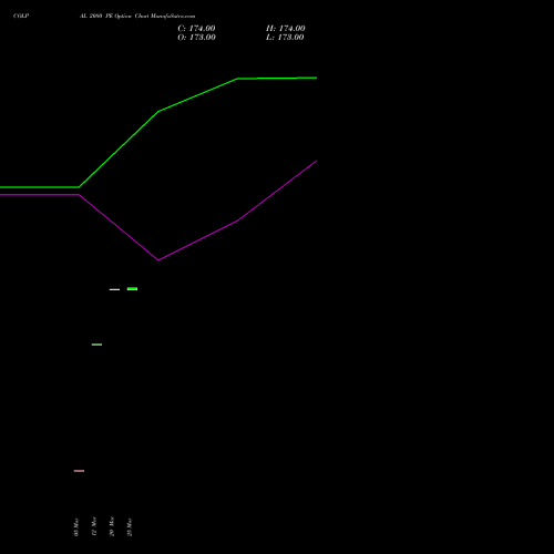 COLPAL 2080 PE (PUT) 28 April 2026 options price chart analysis Colgate Palmolive (India) Limited 
