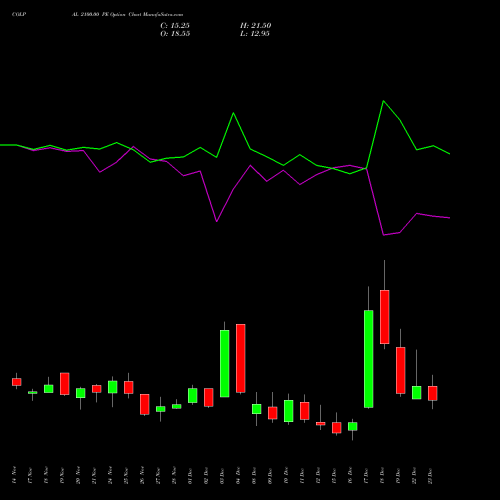 Live COLPAL 2100.00 PE (PUT) 30 December 2025 options price chart analysis Colgate Palmolive (India) Limited 